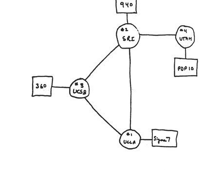 Arpanet - 4 nodes december 1969