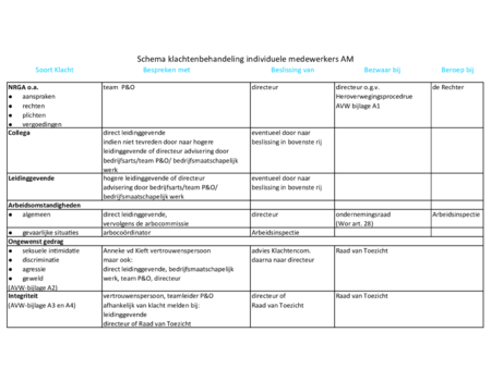 Schema klachtenbehandeling individuele medewerkers AM