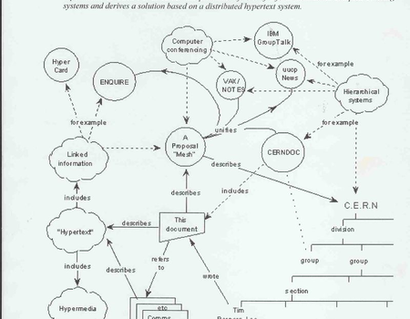 1989: Het ontstaan van het World Wide Web